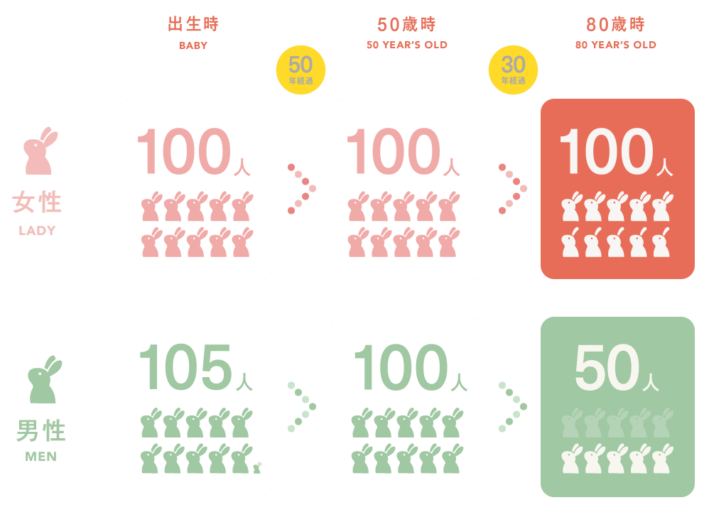 日本における男女の年齢別の比率を示した図
